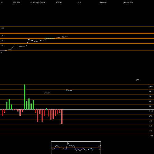 RSI & MRSI charts Advent Hotels International Li 544446 share BSE Stock Exchange 