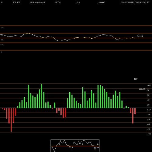 RSI & MRSI charts SMARTWORKS COWORKING SPACES LI 544447 share BSE Stock Exchange 