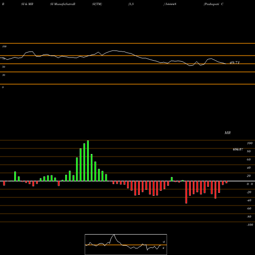 RSI & MRSI charts Pashupati Cotspin Limited 544448 share BSE Stock Exchange 