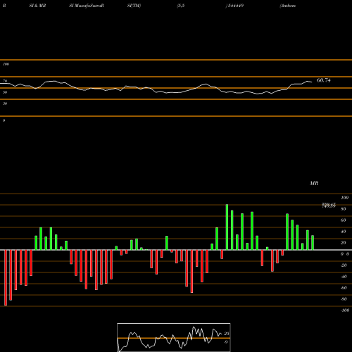 RSI & MRSI charts Anthem Biosciences Limited 544449 share BSE Stock Exchange 