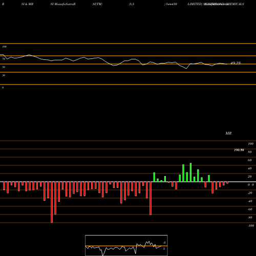 RSI & MRSI charts CHEMBOND CHEMICALS  LIMITED 544450 share BSE Stock Exchange 