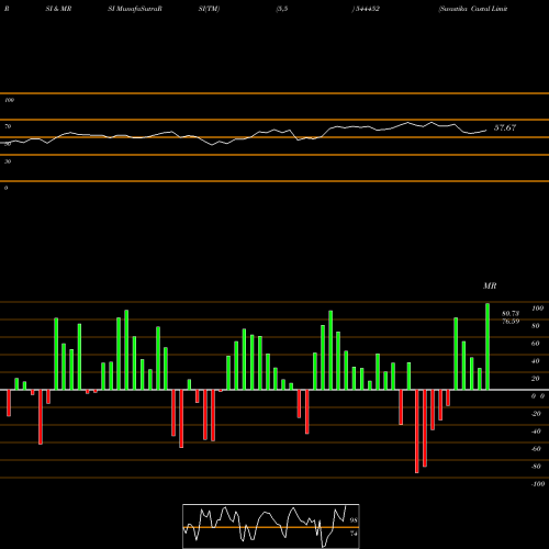 RSI & MRSI charts Swastika Castal Limited 544452 share BSE Stock Exchange 