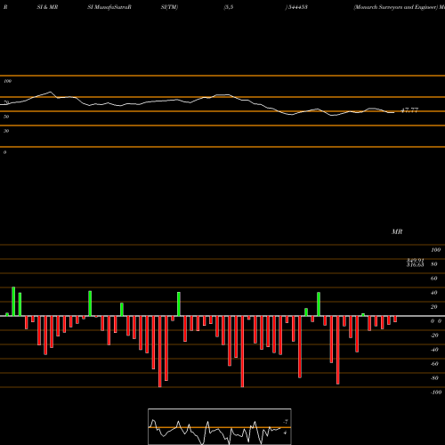 RSI & MRSI charts Monarch Surveyors And Engineer 544453 share BSE Stock Exchange 