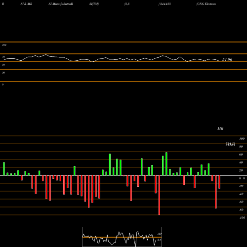 RSI & MRSI charts GNG Electronics Limited 544455 share BSE Stock Exchange 