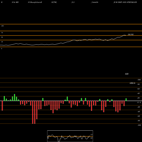 RSI & MRSI charts R M DRIP AND SPRINKLERS SYSTEM 544456 share BSE Stock Exchange 