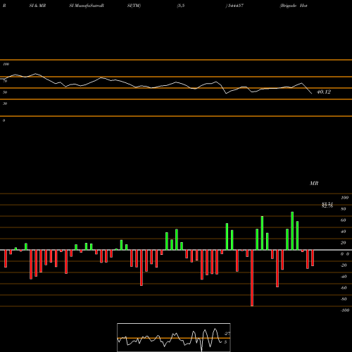 RSI & MRSI charts Brigade Hotel Ventures Limited 544457 share BSE Stock Exchange 