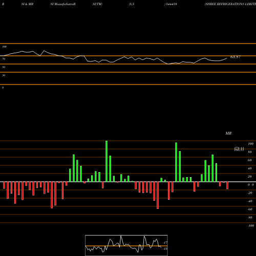 RSI & MRSI charts SHREE REFRIGERATIONS LIMITED 544458 share BSE Stock Exchange 