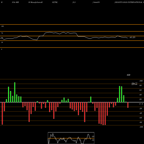 RSI & MRSI charts SHANTI GOLD INTERNATIONAL LIMI 544459 share BSE Stock Exchange 