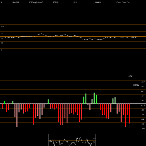 RSI & MRSI charts Euro Panel Products Limited 544461 share BSE Stock Exchange 