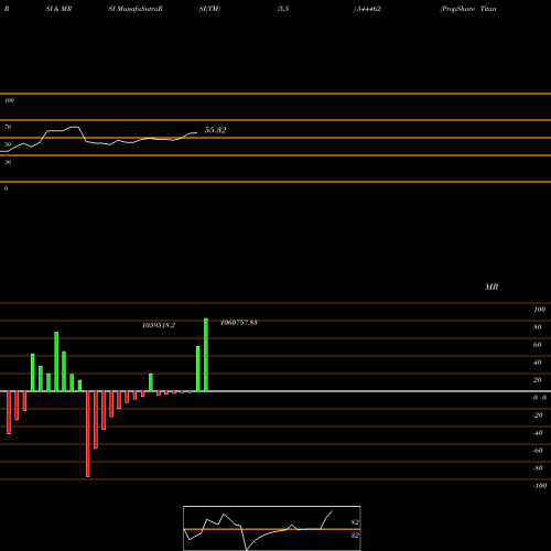 RSI & MRSI charts PropShare Titania 544462 share BSE Stock Exchange 