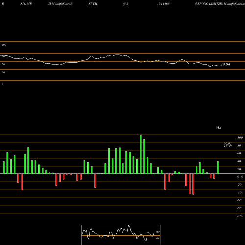 RSI & MRSI charts REPONO LIMITED 544463 share BSE Stock Exchange 