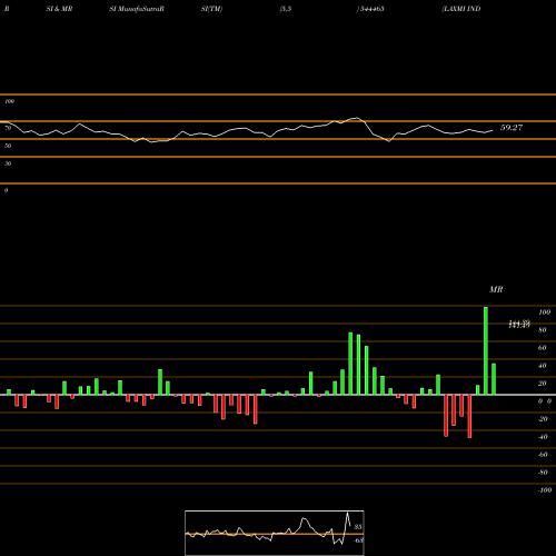 RSI & MRSI charts LAXMI INDIA FINANCE LIMITED 544465 share BSE Stock Exchange 