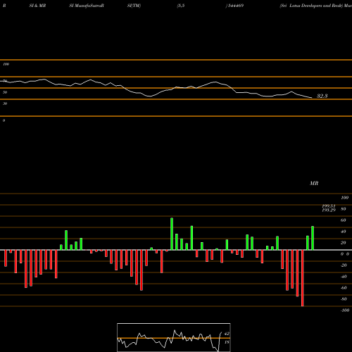RSI & MRSI charts Sri Lotus Developers And Realt 544469 share BSE Stock Exchange 