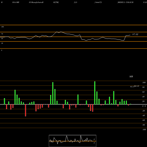 RSI & MRSI charts MEHUL COLOURS LIMITED 544472 share BSE Stock Exchange 