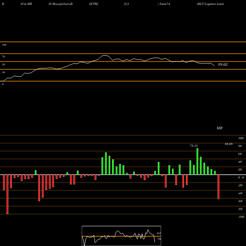 RSI & MRSI charts BLT Logistics Limited 544474 share BSE Stock Exchange 