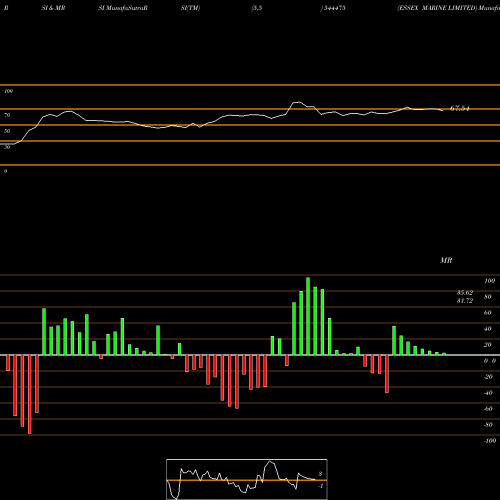 RSI & MRSI charts ESSEX MARINE LIMITED 544475 share BSE Stock Exchange 