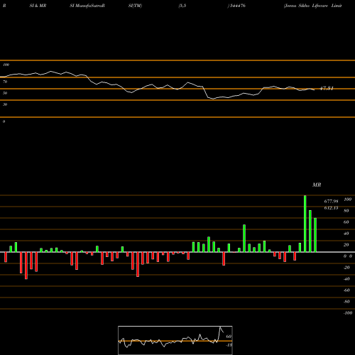 RSI & MRSI charts Jeena Sikho Lifecare Limited 544476 share BSE Stock Exchange 