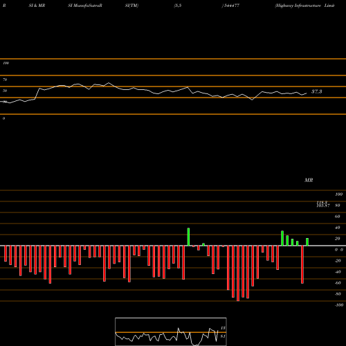 RSI & MRSI charts Highway Infrastructure Limited 544477 share BSE Stock Exchange 