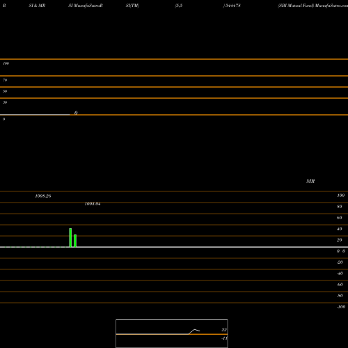RSI & MRSI charts SBI Mutual Fund 544478 share BSE Stock Exchange 