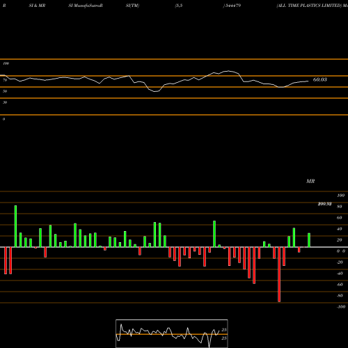 RSI & MRSI charts ALL TIME PLASTICS LIMITED 544479 share BSE Stock Exchange 