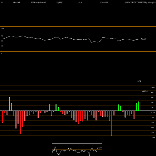 RSI & MRSI charts JSW CEMENT LIMITED 544480 share BSE Stock Exchange 