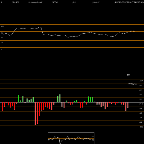RSI & MRSI charts KNOWLEDGE REALTY TRUST 544481 share BSE Stock Exchange 