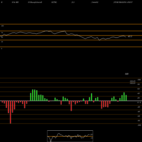RSI & MRSI charts STAR IMAGING AND PATH LAB LIMI 544482 share BSE Stock Exchange 