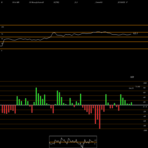 RSI & MRSI charts ICODEX PUBLISHING SOLUTIONS LI 544483 share BSE Stock Exchange 