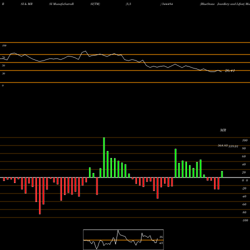RSI & MRSI charts BlueStone Jewellery And Lifest 544484 share BSE Stock Exchange 