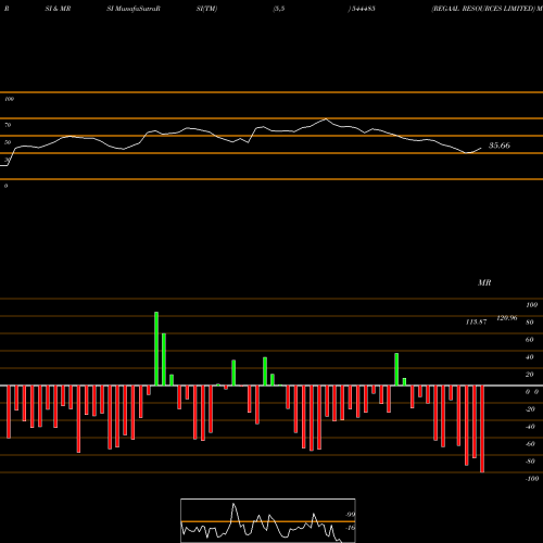 RSI & MRSI charts REGAAL RESOURCES LIMITED 544485 share BSE Stock Exchange 