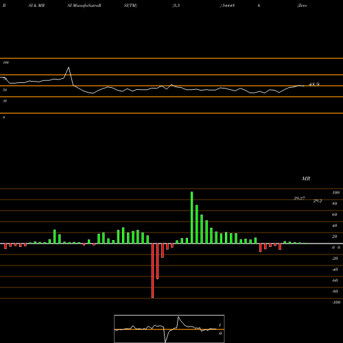RSI & MRSI charts Zerodha Mutual Fund 544486 share BSE Stock Exchange 