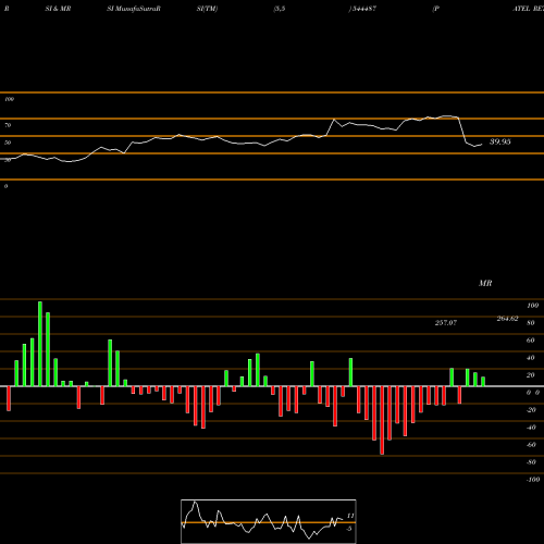 RSI & MRSI charts PATEL RETAIL LIMITED 544487 share BSE Stock Exchange 
