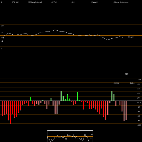 RSI & MRSI charts Vikram Solar Limited 544488 share BSE Stock Exchange 