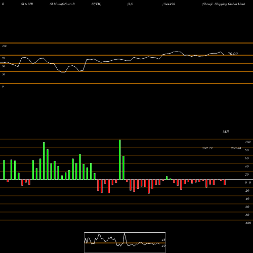 RSI & MRSI charts Shreeji Shipping Global Limite 544490 share BSE Stock Exchange 