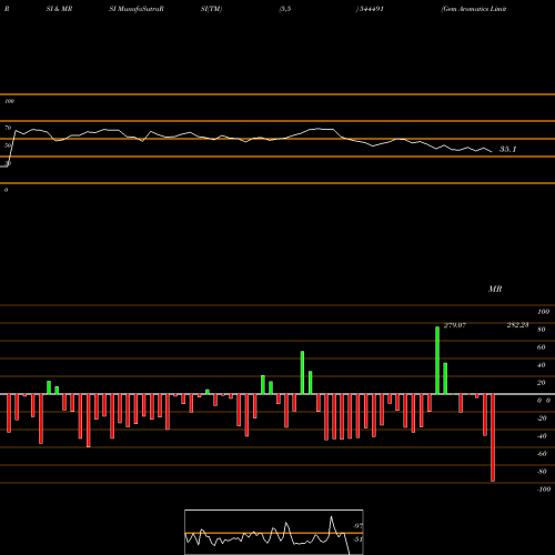 RSI & MRSI charts Gem Aromatics Limited 544491 share BSE Stock Exchange 