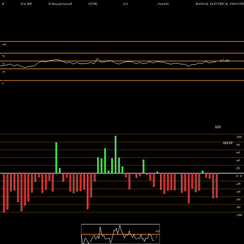 RSI & MRSI charts MANGAL ELECTRICAL INDUSTRIES L 544492 share BSE Stock Exchange 