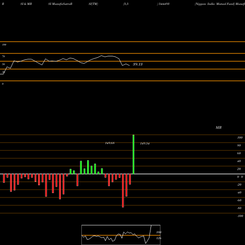 RSI & MRSI charts Nippon India Mutual Fund 544493 share BSE Stock Exchange 