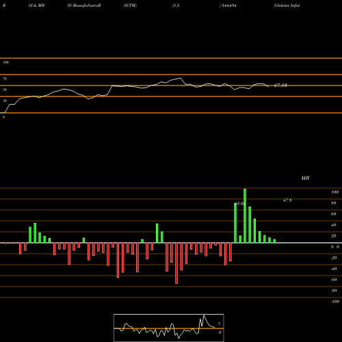 RSI & MRSI charts Globtier Infotech Limited 544494 share BSE Stock Exchange 