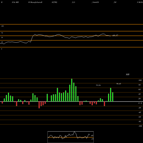 RSI & MRSI charts NIS MANAGEMENT LIMITED 544495 share BSE Stock Exchange 