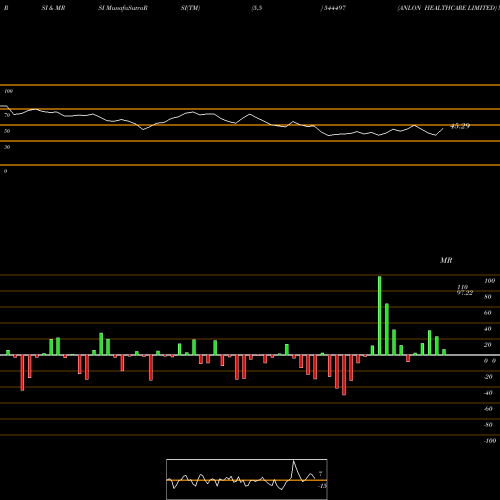 RSI & MRSI charts ANLON HEALTHCARE LIMITED 544497 share BSE Stock Exchange 