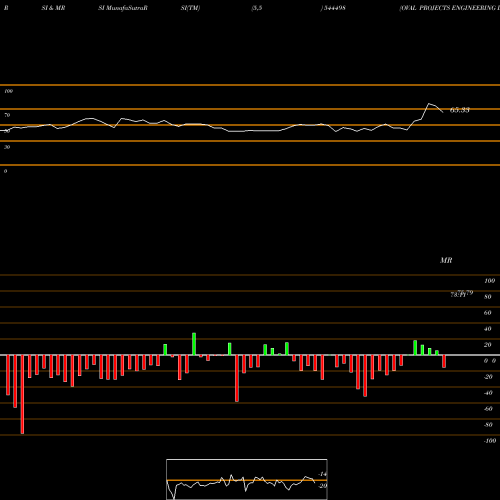 RSI & MRSI charts OVAL PROJECTS ENGINEERING LIMI 544498 share BSE Stock Exchange 