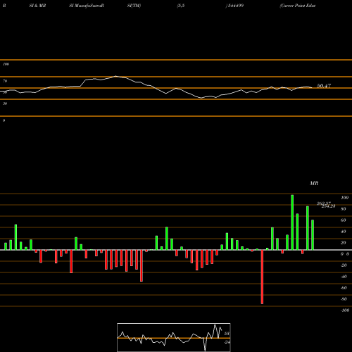 RSI & MRSI charts Career Point Edutech Limited 544499 share BSE Stock Exchange 