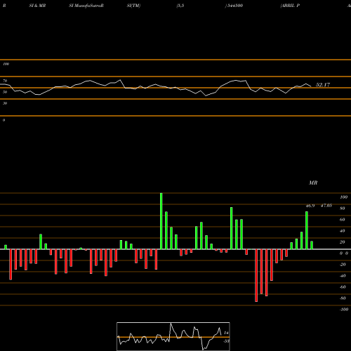 RSI & MRSI charts ABRIL PAPER TECH LIMITED 544500 share BSE Stock Exchange 
