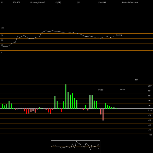 RSI & MRSI charts Rachit Prints Limited 544503 share BSE Stock Exchange 