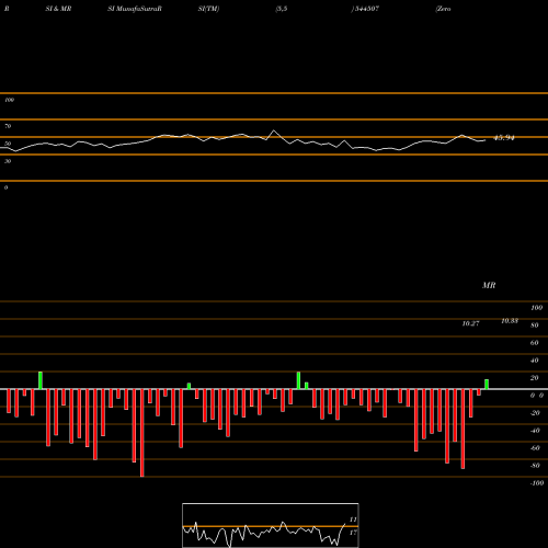 RSI & MRSI charts Zerodha Mutual Fund 544507 share BSE Stock Exchange 