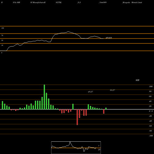 RSI & MRSI charts Krupalu Metals Limited 544509 share BSE Stock Exchange 
