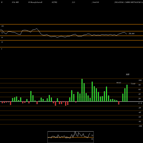 RSI & MRSI charts NILACHAL CARBO METALICKS LIMIT 544510 share BSE Stock Exchange 