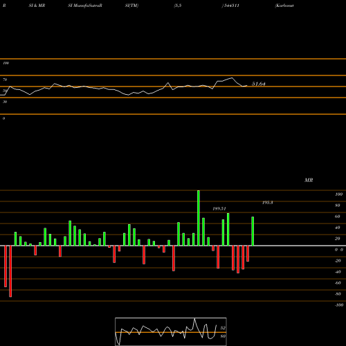 RSI & MRSI charts Karbonsteel Engineering Limite 544511 share BSE Stock Exchange 