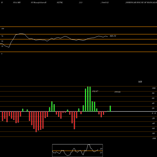 RSI & MRSI charts SHRINGAR HOUSE OF MANGALSUTRA 544512 share BSE Stock Exchange 