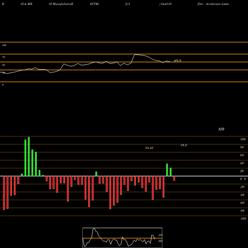 RSI & MRSI charts Dev Accelerator Limited 544513 share BSE Stock Exchange 